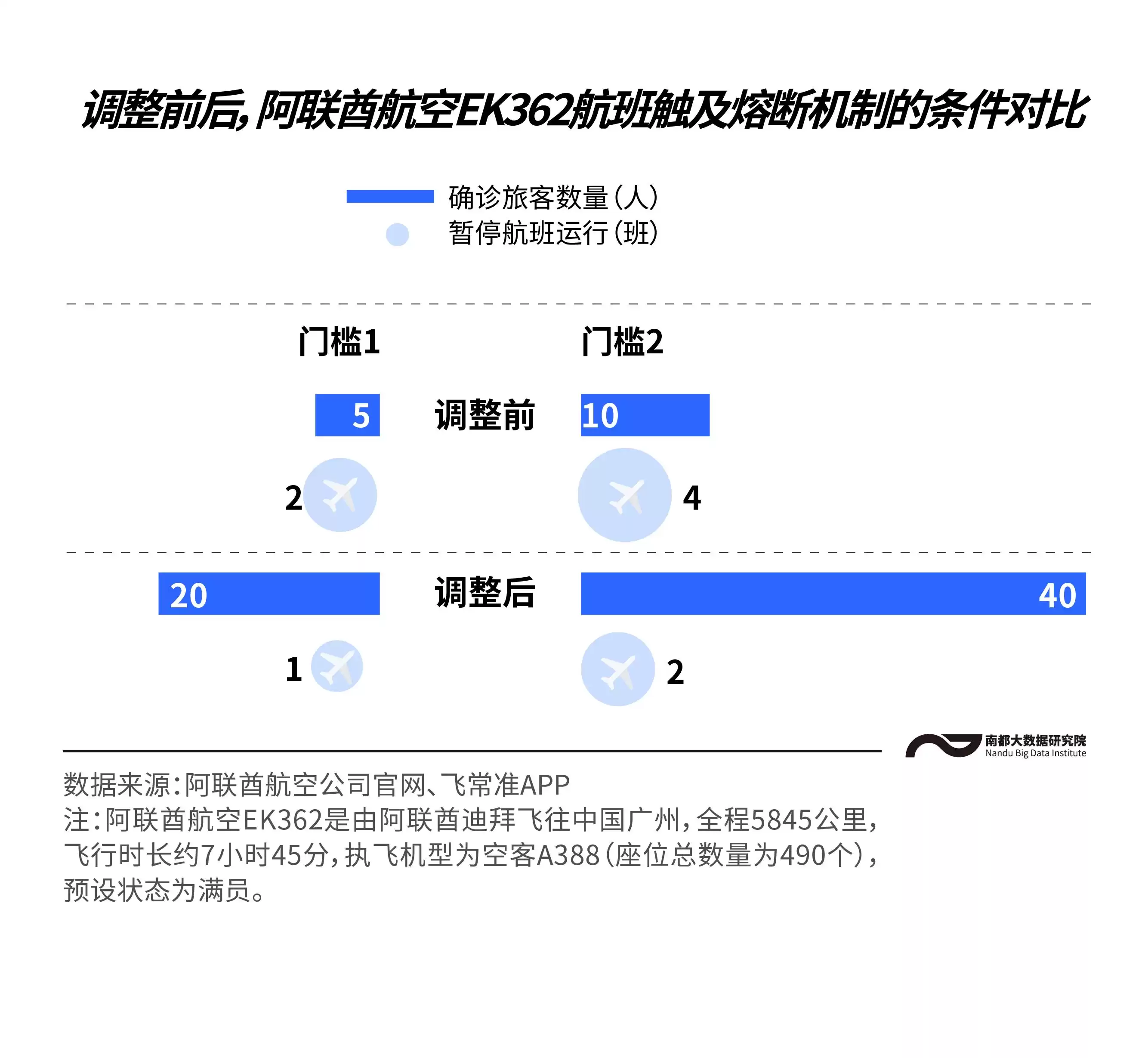 国际航班熔断新规重磅来袭：大型客机门槛抬高，告别“一刀切”时代！