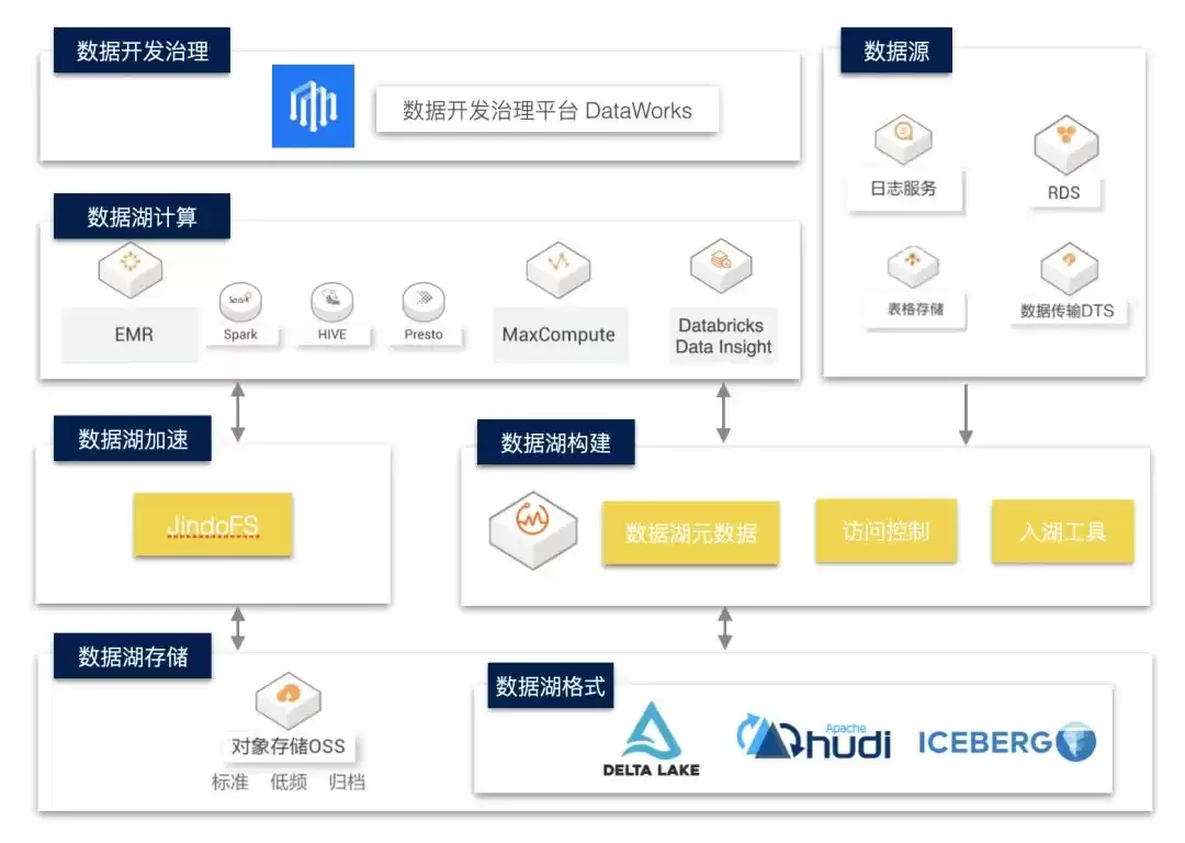 数据湖革命：解锁企业全域数据价值的秘密武器