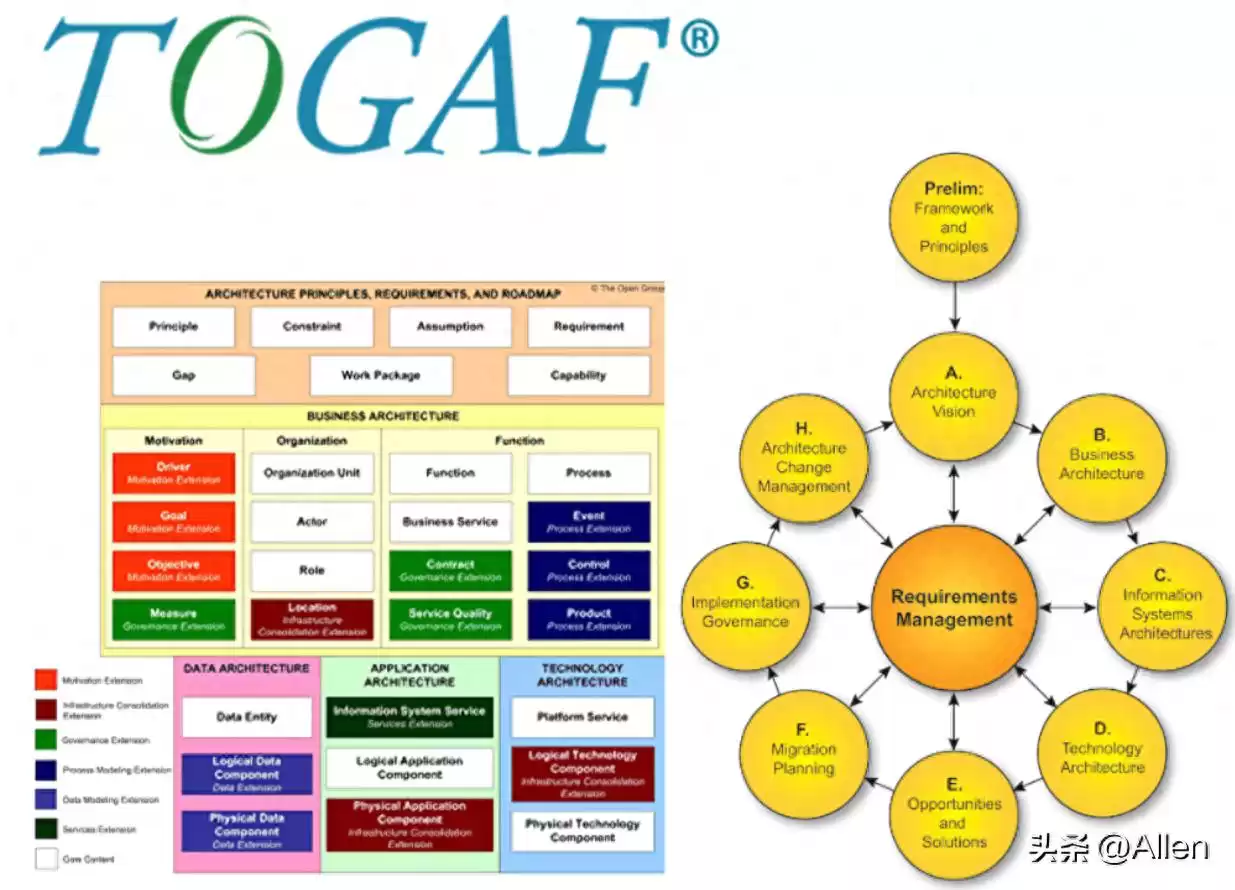 TOGAF架构迷雾终结者：3分钟彻底掌握4A、系统与部署架构核心！-第1张图片-正海烽科技 - 领先的只能推广行业，智能制造解决方案提供商