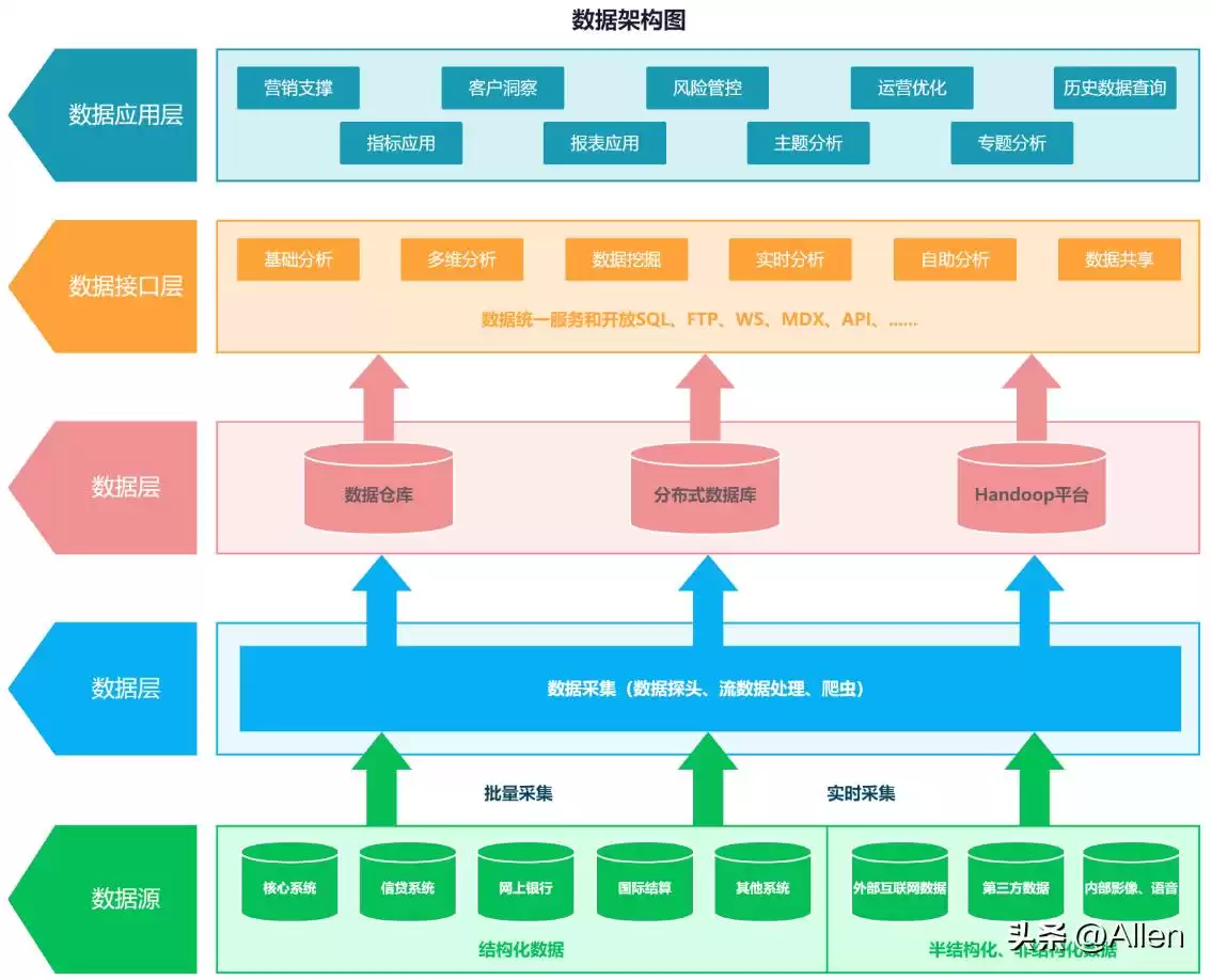 TOGAF架构迷雾终结者：3分钟彻底掌握4A、系统与部署架构核心！-第3张图片-正海烽科技 - 领先的只能推广行业，智能制造解决方案提供商