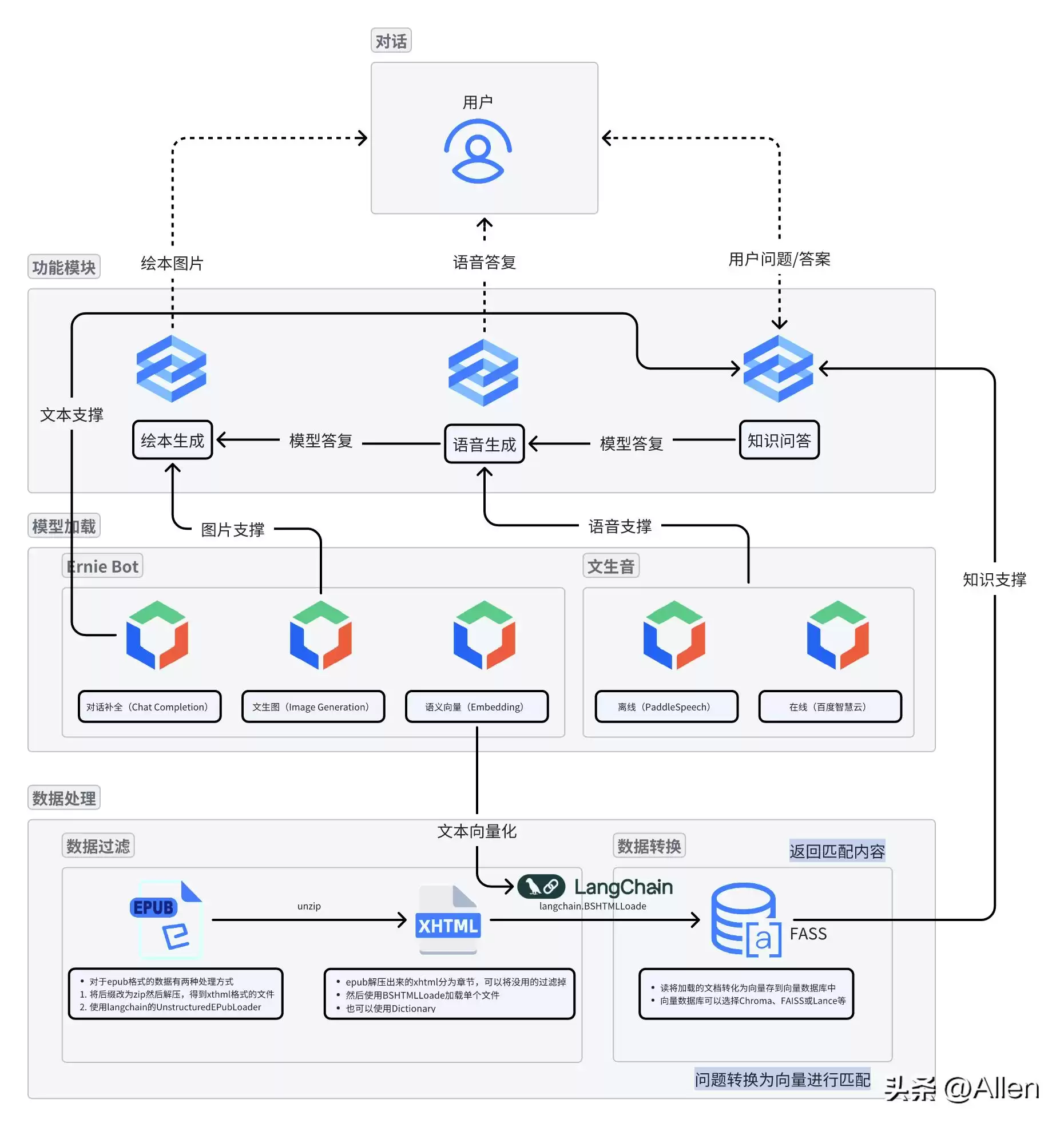TOGAF架构迷雾终结者：3分钟彻底掌握4A、系统与部署架构核心！-第4张图片-正海烽科技 - 领先的只能推广行业，智能制造解决方案提供商