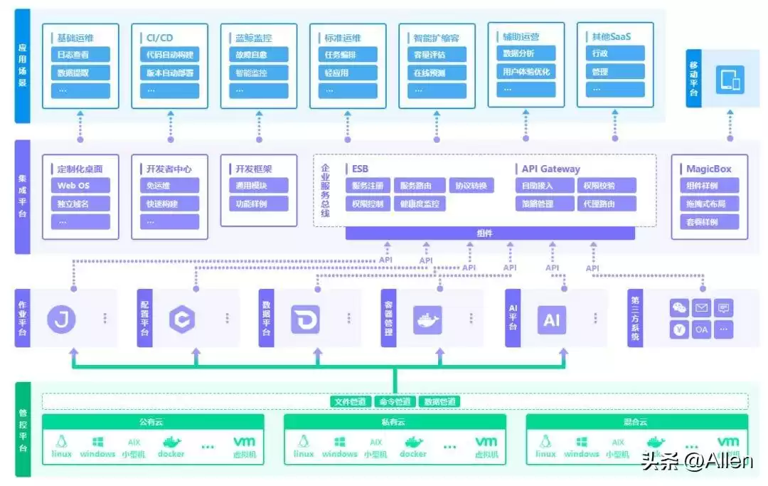 TOGAF架构迷雾终结者：3分钟彻底掌握4A、系统与部署架构核心！-第5张图片-正海烽科技 - 领先的只能推广行业，智能制造解决方案提供商