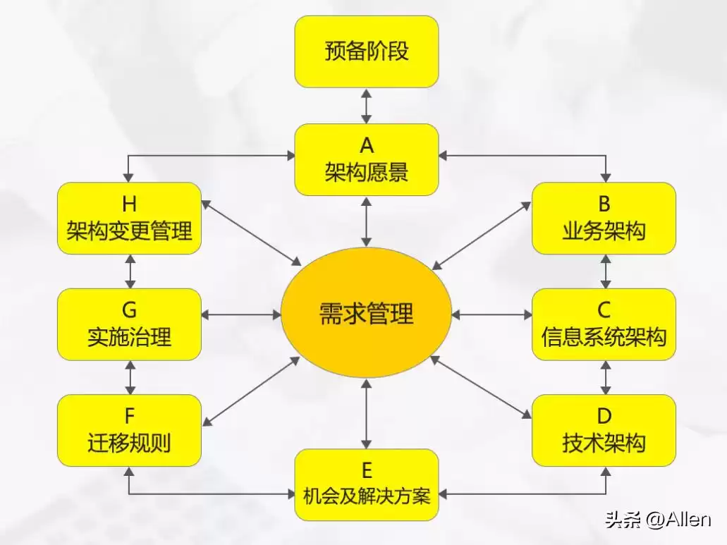 TOGAF架构迷雾终结者：3分钟彻底掌握4A、系统与部署架构核心！-第7张图片-正海烽科技 - 领先的只能推广行业，智能制造解决方案提供商