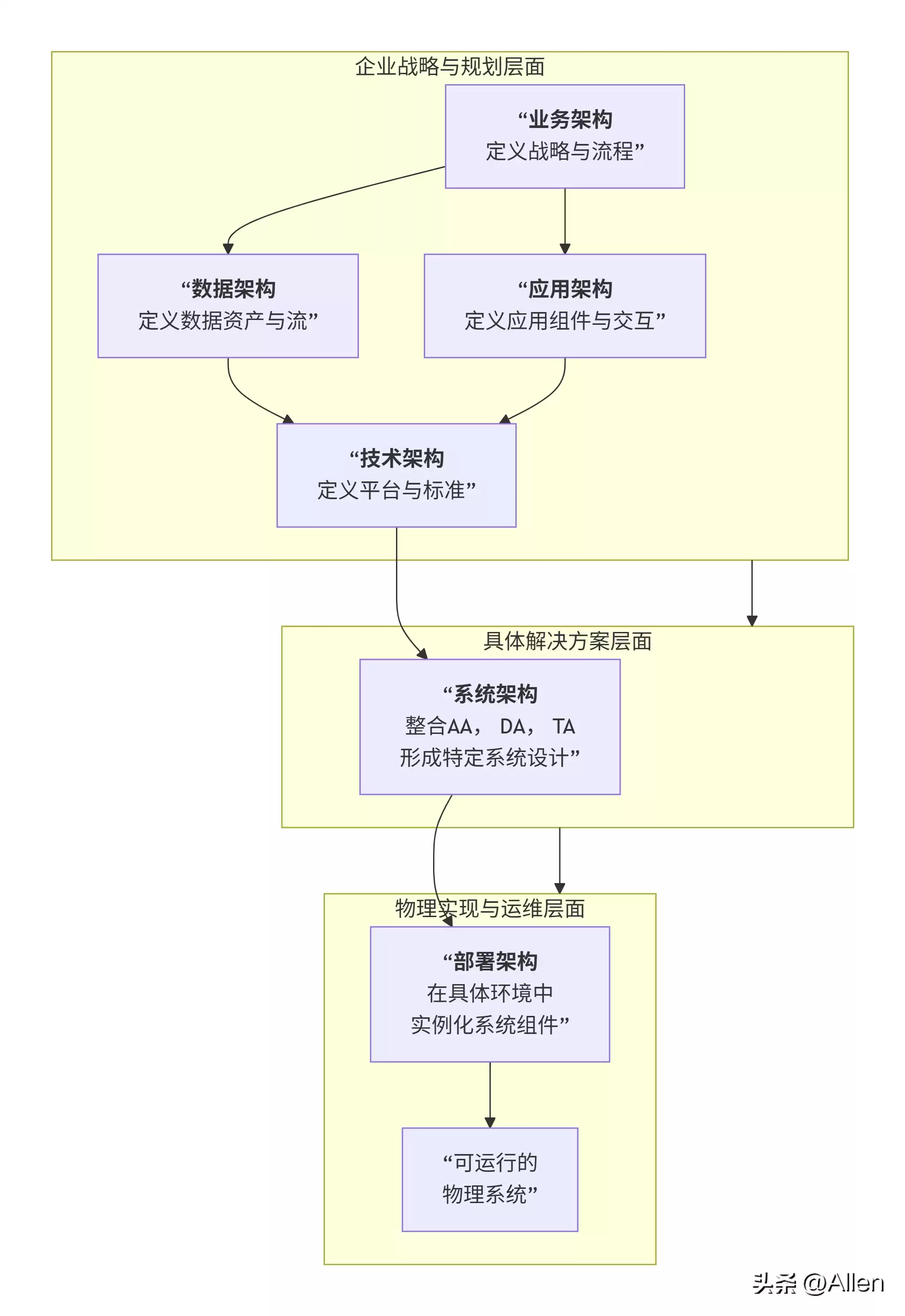 TOGAF架构迷雾终结者：3分钟彻底掌握4A、系统与部署架构核心！-第8张图片-正海烽科技 - 领先的只能推广行业，智能制造解决方案提供商