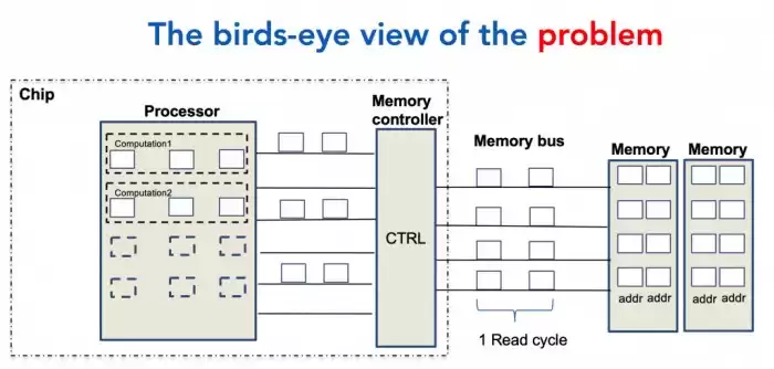 内存效率革命！ZeroPoint Ziptilion硬件压缩技术，性能飙升300%