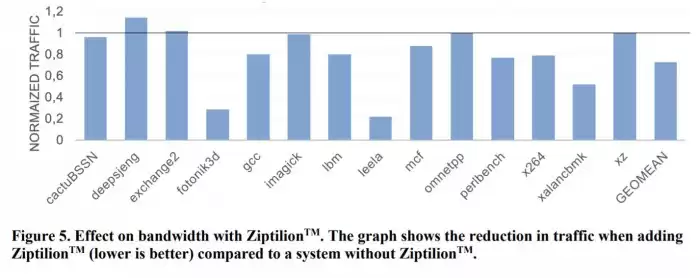 内存效率革命！ZeroPoint Ziptilion硬件压缩技术，性能飙升300%