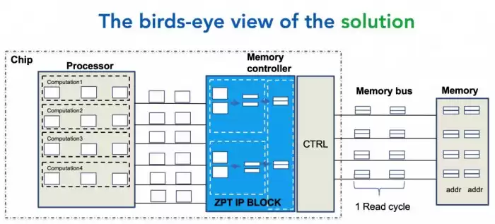 内存效率革命！ZeroPoint Ziptilion硬件压缩技术，性能飙升300%