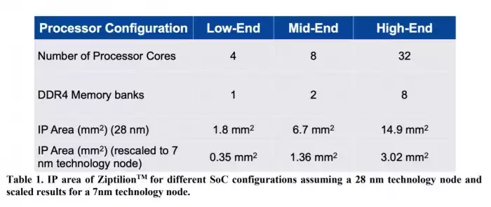 内存效率革命！ZeroPoint Ziptilion硬件压缩技术，性能飙升300%