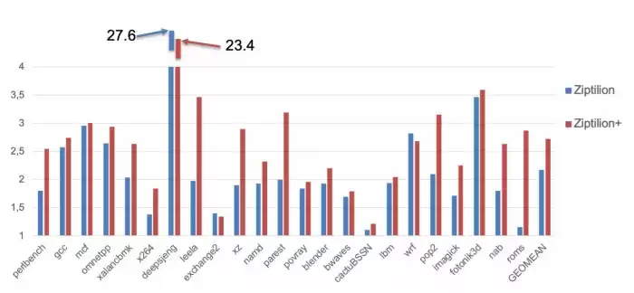 内存效率革命！ZeroPoint Ziptilion硬件压缩技术，性能飙升300%