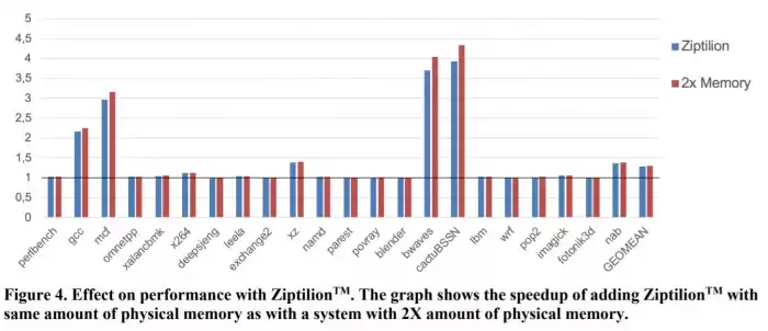 内存效率革命！ZeroPoint Ziptilion硬件压缩技术，性能飙升300%