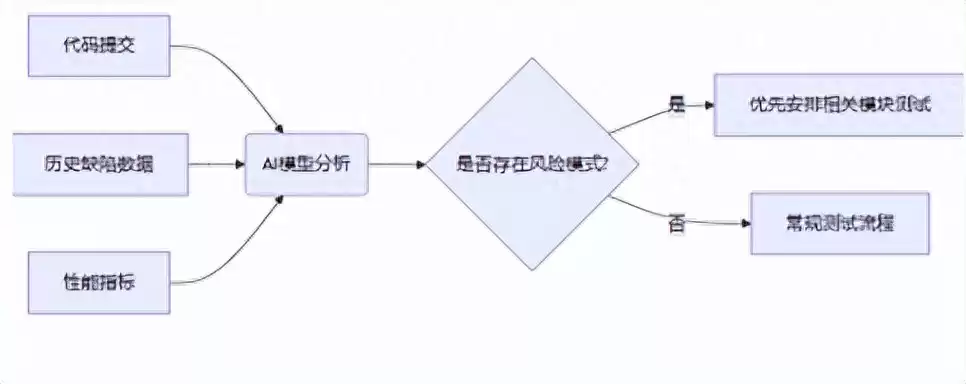 AI测试革命:从脚本到智能的实战跃迁指南 AI测试革命:从脚本到智能的实战跃迁指南