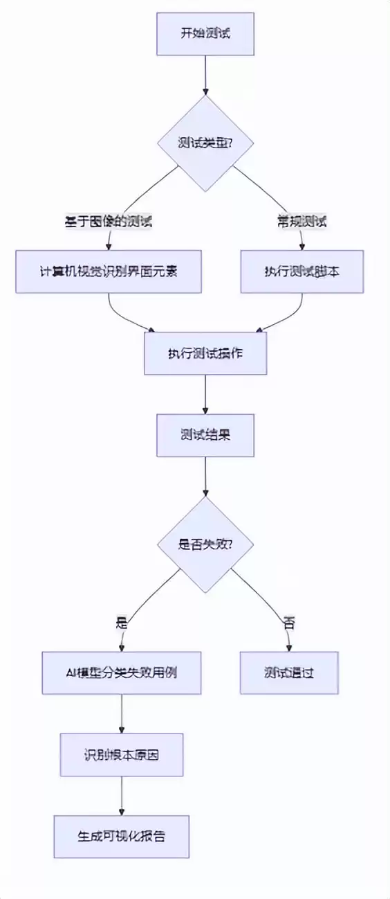 AI测试革命:从脚本到智能的实战跃迁指南 AI测试革命:从脚本到智能的实战跃迁指南