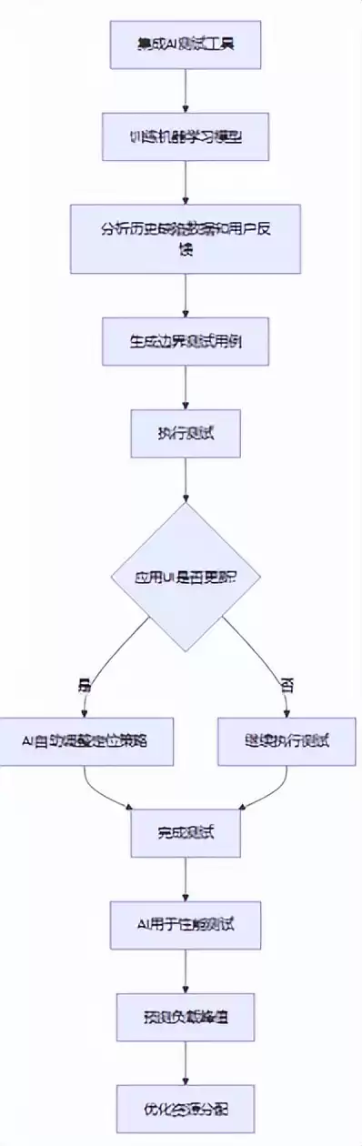 AI测试革命:从脚本到智能的实战跃迁指南 AI测试革命:从脚本到智能的实战跃迁指南