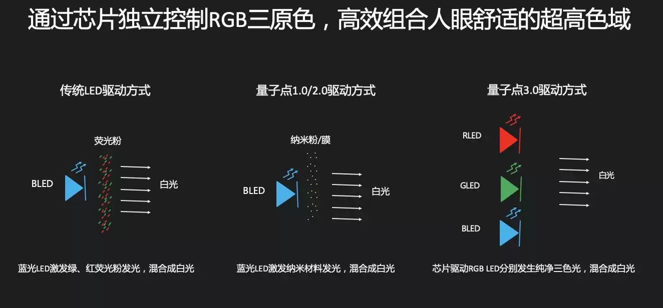 乐视量子点3.0横空出世：这项显示黑科技将如何颠覆你的视觉体验？
