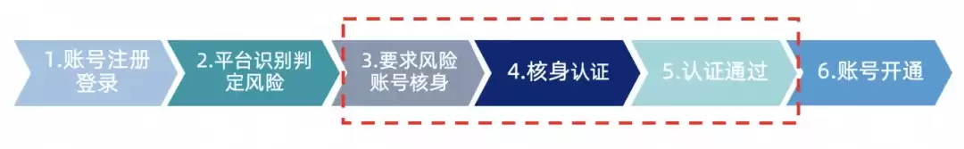 隐私安全告急？国家网络身份认证：3步解锁无忧网购，权威护航！-第1张图片-正海烽科技 - 领先的只能推广行业，智能制造解决方案提供商