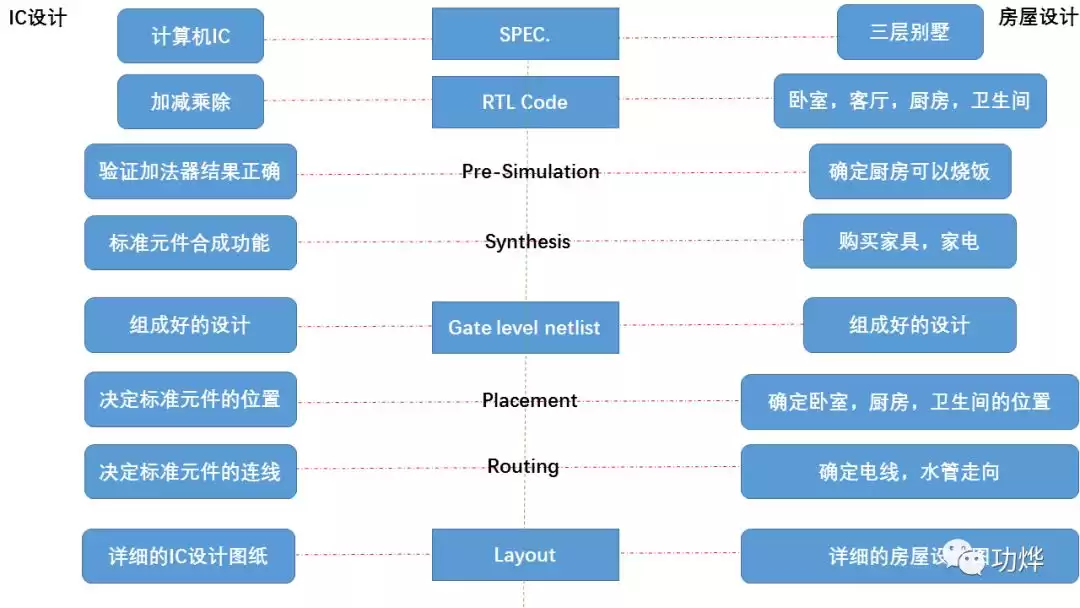 芯片设计大：中文系零基础也能轻松搞懂！