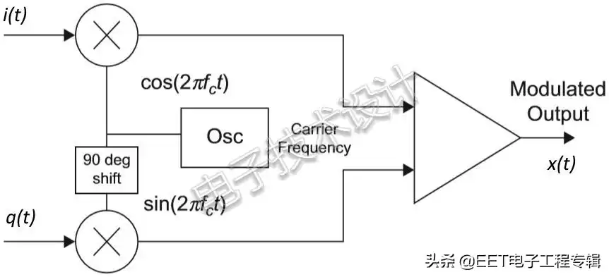 正交调制：数字通信的隐藏引擎与未来密钥