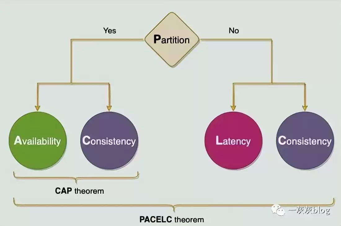 万字通关秘籍：拆解分布式系统的核心架构、理论与实战方案