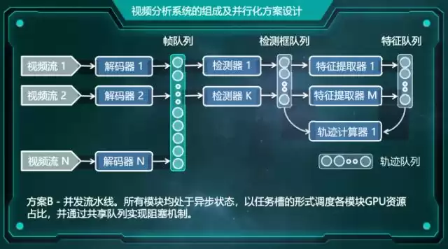 西安交大博士亲授：解锁智能监控，大规模并行化视频分析实战秘籍！