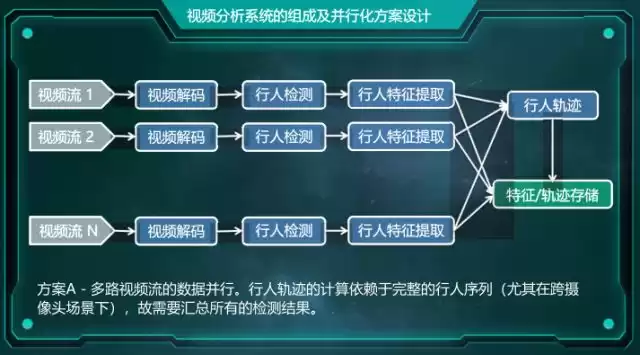 西安交大博士亲授：解锁智能监控，大规模并行化视频分析实战秘籍！