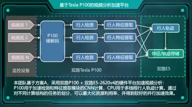 西安交大博士亲授：解锁智能监控，大规模并行化视频分析实战秘籍！