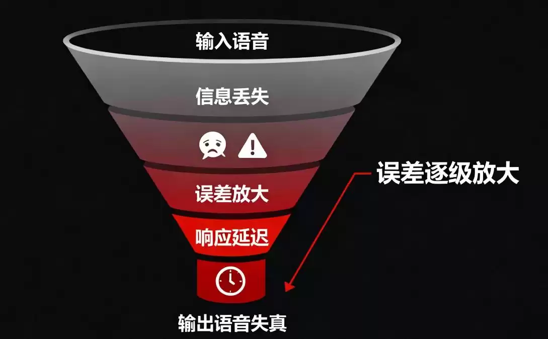 AI语音交互革命：告别传统“传声筒”，端到端模型如何重塑人机对话？