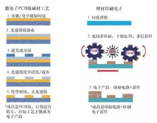 印刷电子VS 3D打印：两大增材制造技术如何重塑未来智造？