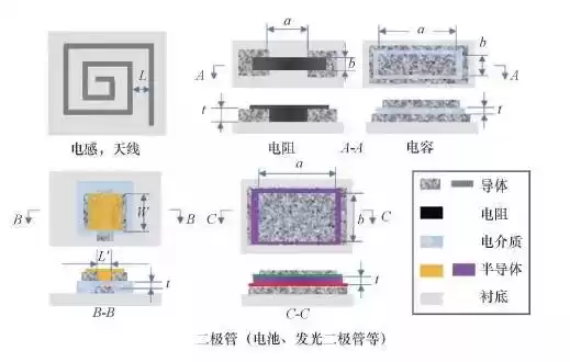 印刷电子VS 3D打印：两大增材制造技术如何重塑未来智造？