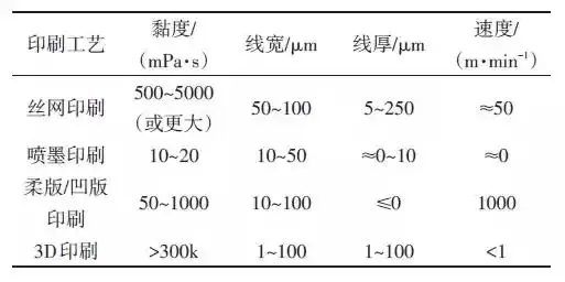 印刷电子VS 3D打印：两大增材制造技术如何重塑未来智造？