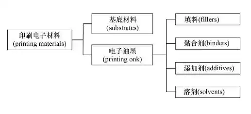印刷电子VS 3D打印：两大增材制造技术如何重塑未来智造？