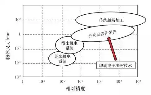 印刷电子VS 3D打印：两大增材制造技术如何重塑未来智造？