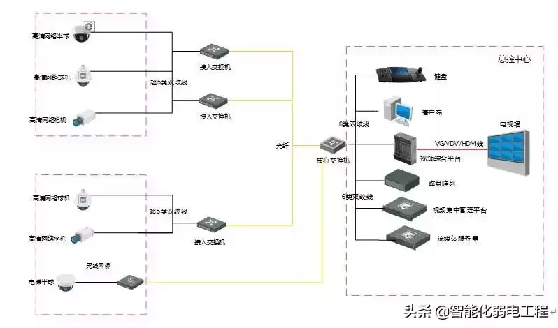 弱电小白逆袭宝典：3天速成网络监控方案设计专家！-第2张图片-正海烽科技 - 领先的只能推广行业，智能制造解决方案提供商