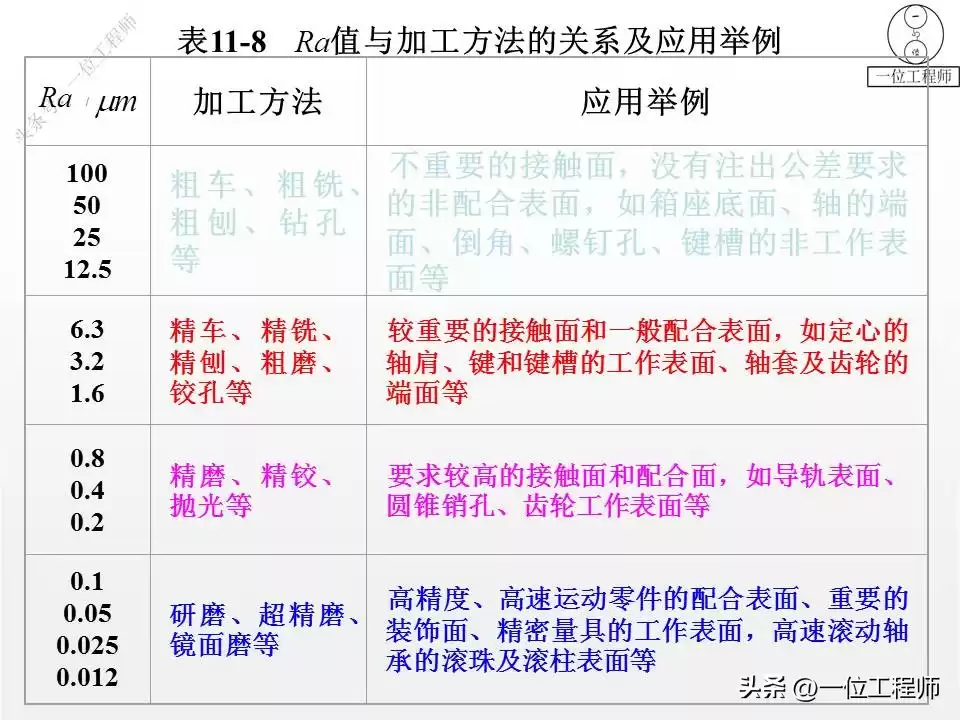 突破设计瓶颈：表面粗糙度与形位公差的实战核心，打造完美零件！