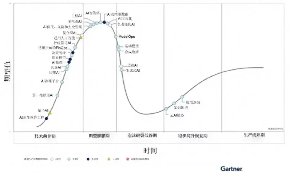 2025年AI技术成熟度曲线终极解析：抓住未来科技的五大黄金阶段！