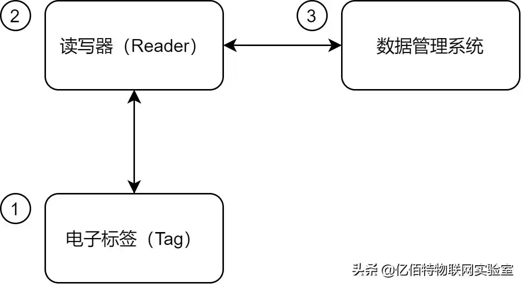 RFID技术：三分钟解锁万物互联的智能核心