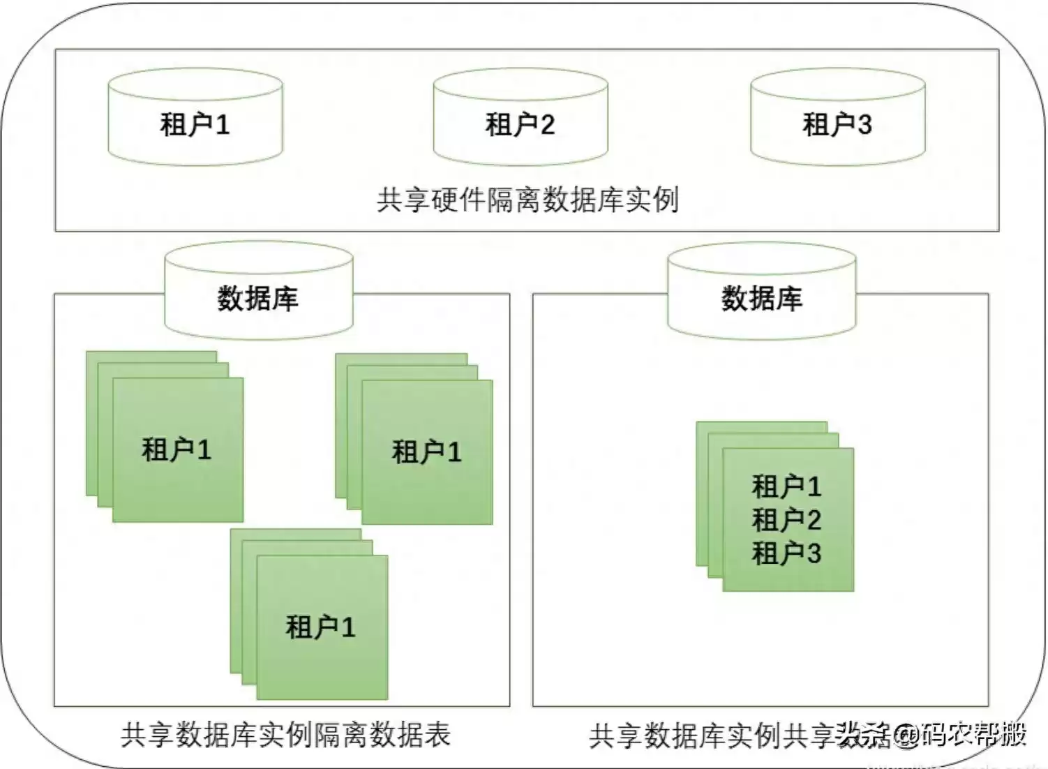 多租户数据隔离终极指南：三大方案解析，轻松保障企业数据安全！