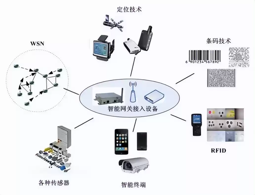 万物智联时代已来！一文看懂物联网核心技术与未来蓝图