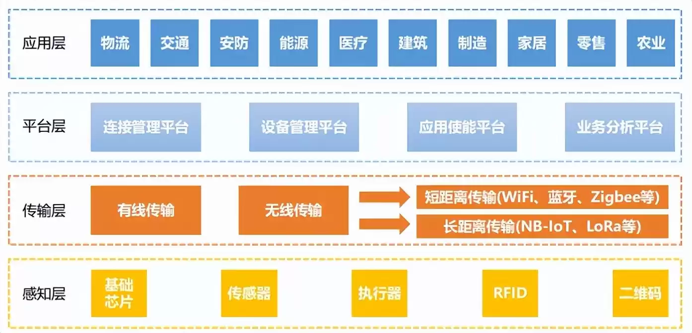万物智联时代已来！一文看懂物联网核心技术与未来蓝图