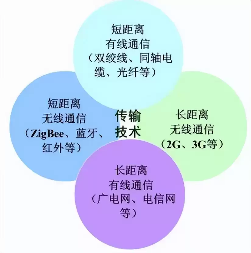 万物智联时代已来！一文看懂物联网核心技术与未来蓝图