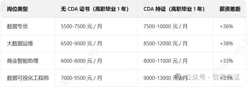 零基础逆袭大数据？高职生必看：4大核心+CDA证书，让你薪资暴涨！
