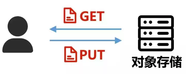 对象存储爆火之谜：为何它成为海量数据存储的终极选择？