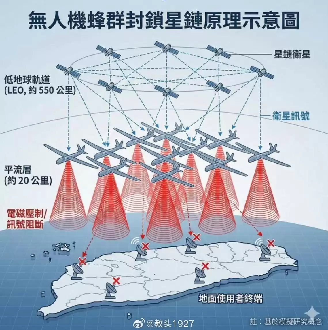 千架无人机织就电磁天网！中国新技术让星链瞬间“失声”