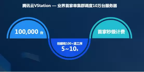 腾讯云VStation震撼突破：单集群调度10万台服务器，引领云计算新纪元！