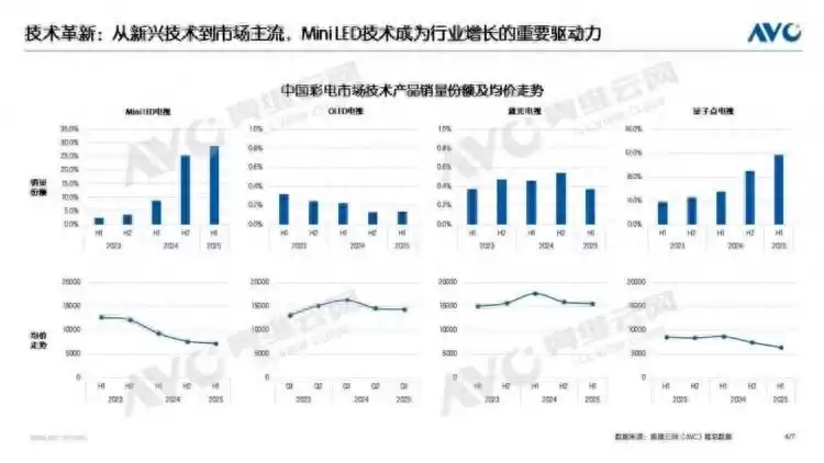 2025电视行业三大趋势：技术深耕与体验升级如何引爆观影革命？