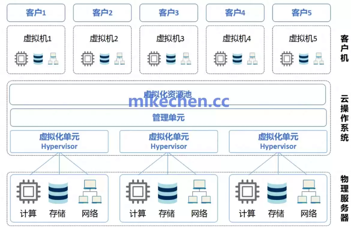 征服云端：一文彻底吃透云计算架构（附全景图解）