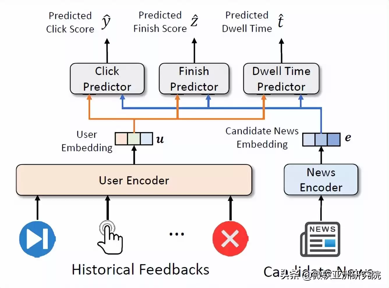 WWW 2022技术深潜：六大颠覆性研究，引爆互联网智能新时代！