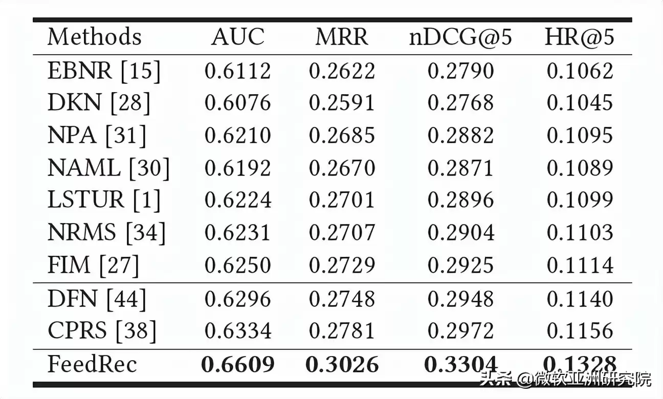 WWW 2022技术深潜：六大颠覆性研究，引爆互联网智能新时代！