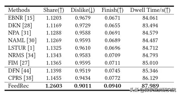 WWW 2022技术深潜：六大颠覆性研究，引爆互联网智能新时代！