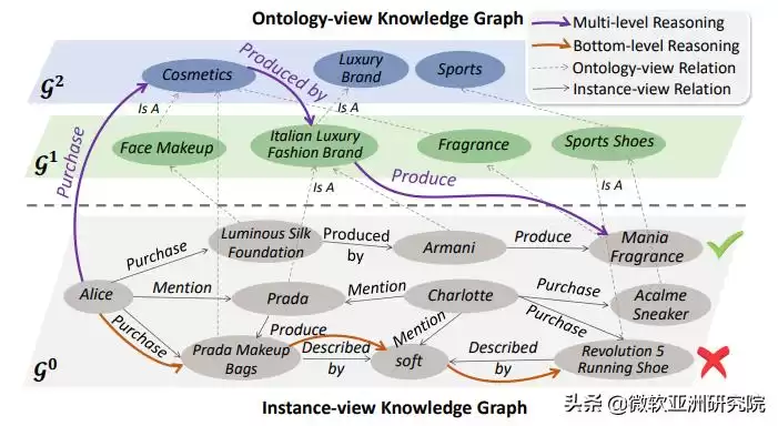 WWW 2022技术深潜：六大颠覆性研究，引爆互联网智能新时代！