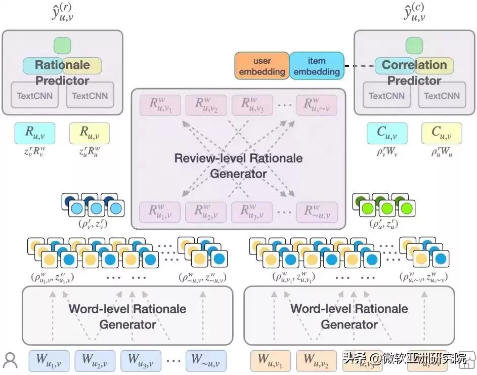 WWW 2022技术深潜：六大颠覆性研究，引爆互联网智能新时代！